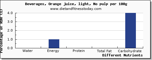 chart to show highest water in orange juice per 100g